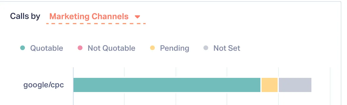 Chiamate in target da Google Ads dopo l'ottimizzazione della Performance Max: quasi tutte qualificate per un preventivo