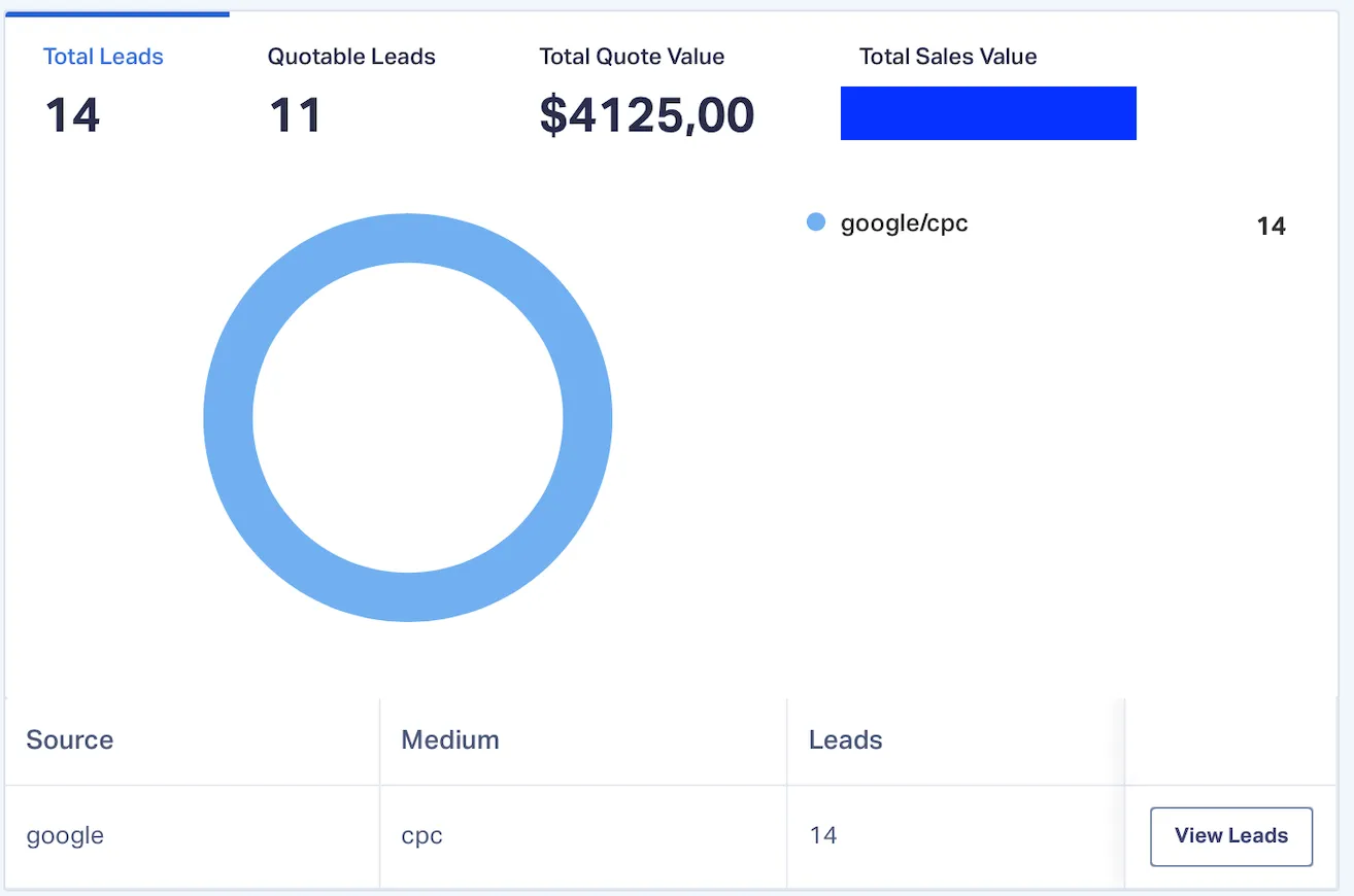 Lead qualificati generati da Google Ads dopo l'ottimizzazione della Performance Max: 14 lead da google/cpc, 11 qualificati per un preventivo