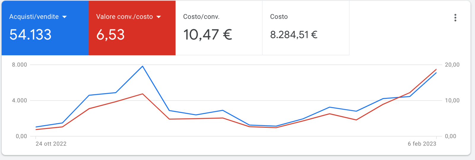Prestazioni generali account Google Ads ecommerce beauty