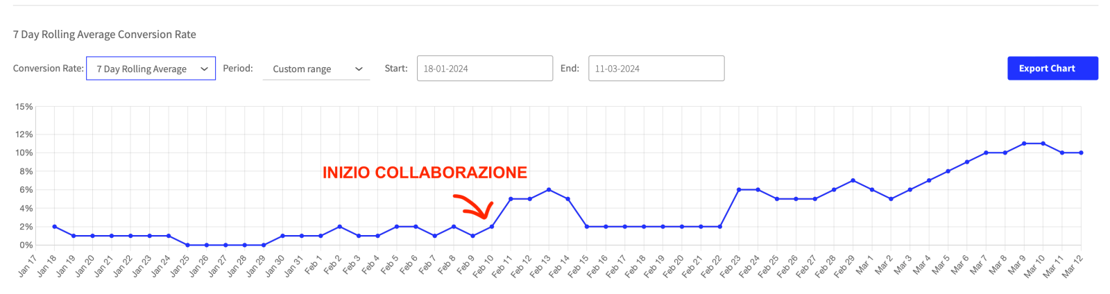 Risultati del primo mese — backend