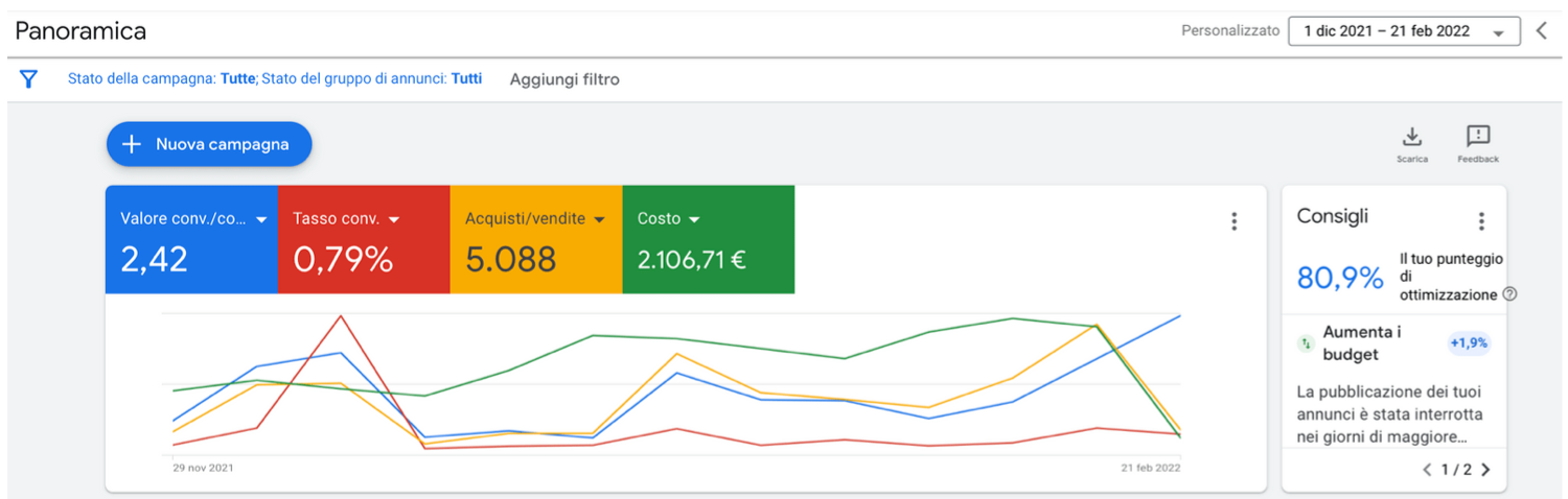 Panoramica Google Ads ROAS 2,42 ecommerce casalinghi