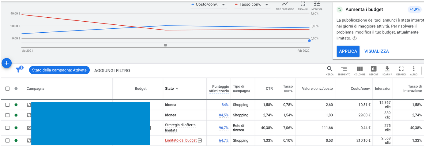 Tasso di conversione per canale Google Analytics