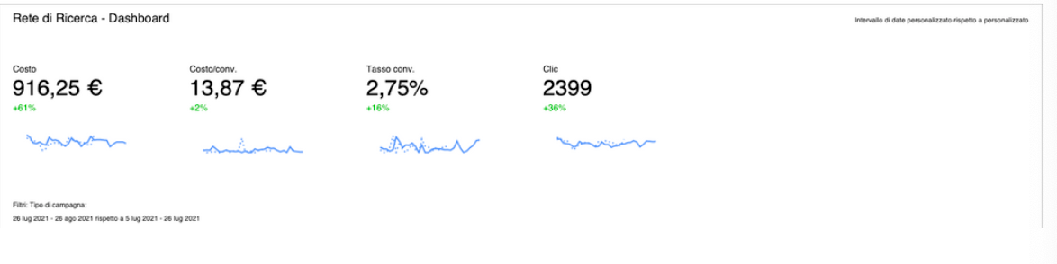 Risultati Google Ads career coaching — primo mese