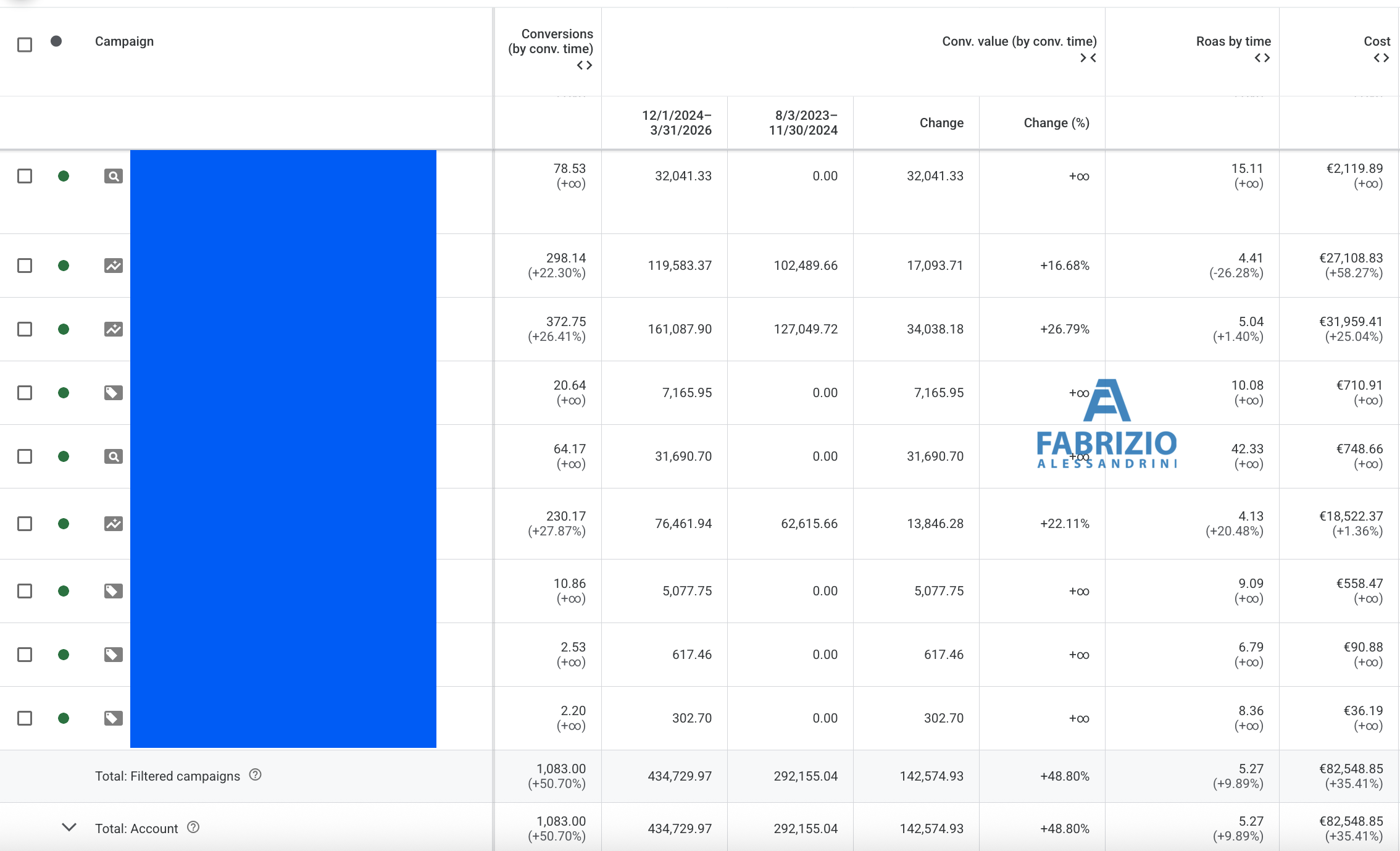 Dati Google Ads dicembre 2024 – marzo 2026: panoramica generale del periodo