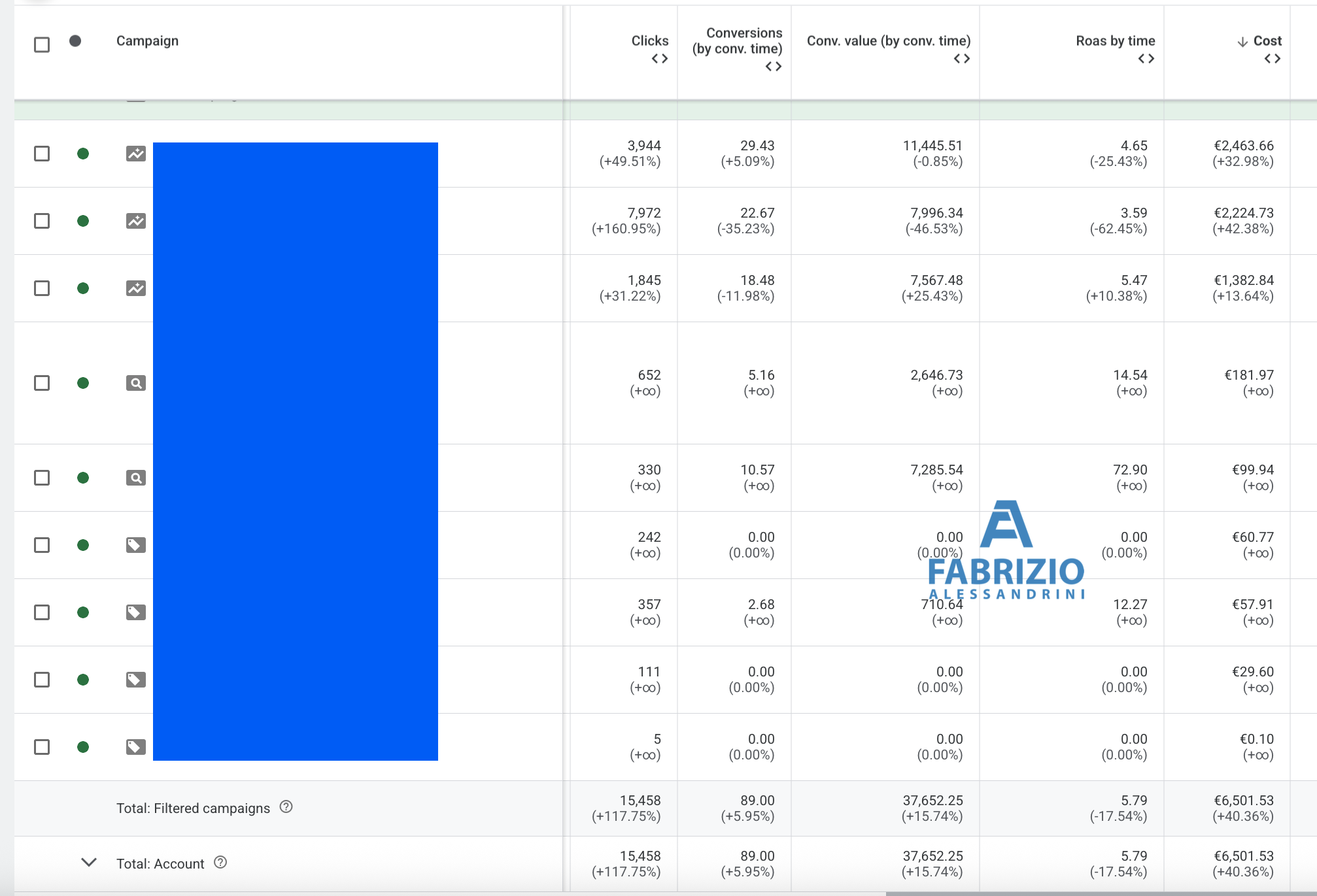 Confronto Black Friday 2024 vs Black Friday 2025 — risultati Google Ads ecommerce premium