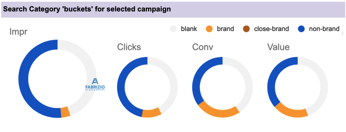 Traffico branded non isolato: 24,4% delle conversioni e 19,3% del valore da ricerche branded