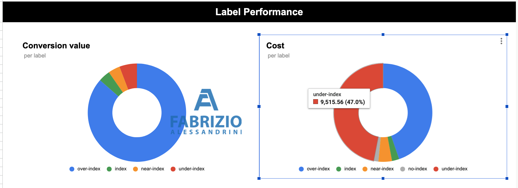 Labelizer ProductHero: il 47% dei prodotti generava risultati sotto i KPI prefissati