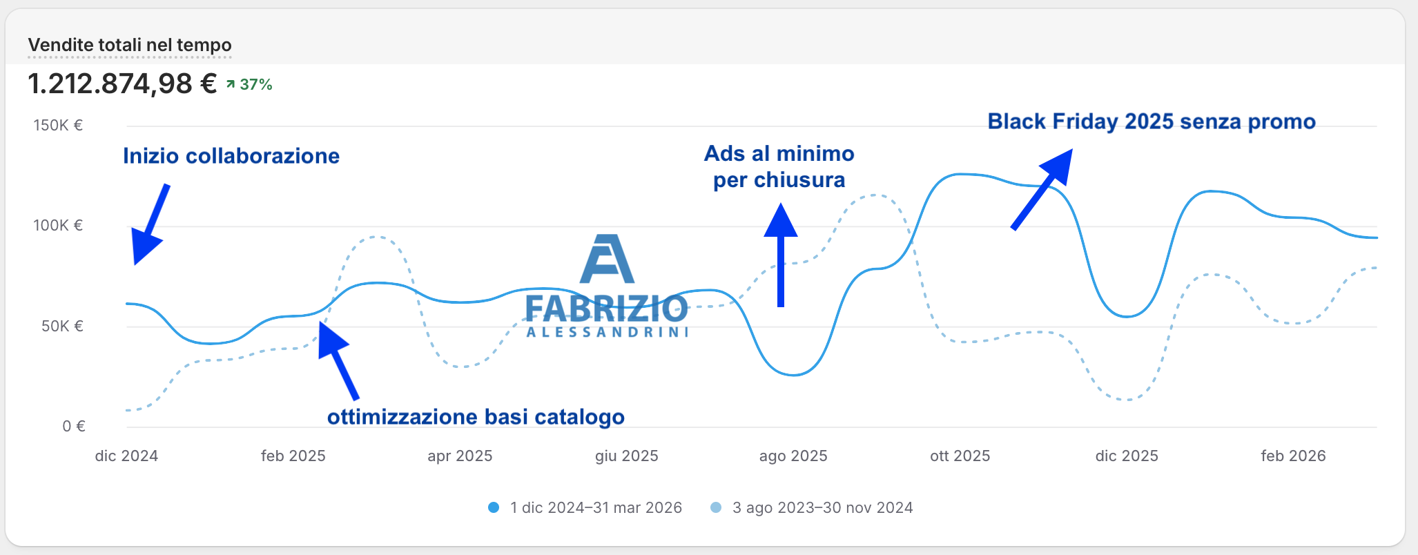 Performance business ecommerce premium: fatturato, MER e clienti acquisiti dicembre 2024 – marzo 2026