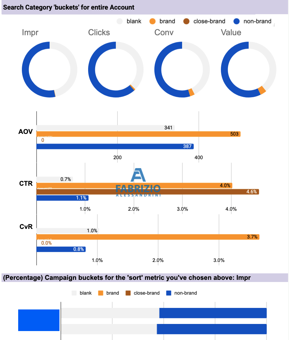 Script Mike Rhodes: analisi canali e categorie di ricerca Performance Max