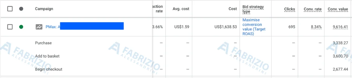 Conversioni Performance Max: $9.616 di vendite apparenti contro $3.338 di acquisti reali