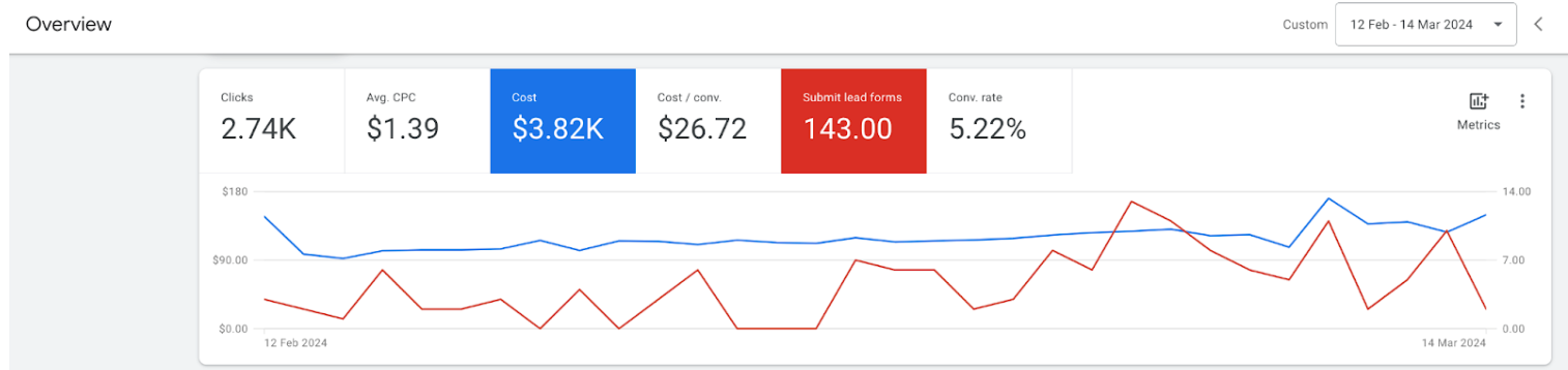 Risultati Google Ads del primo mese