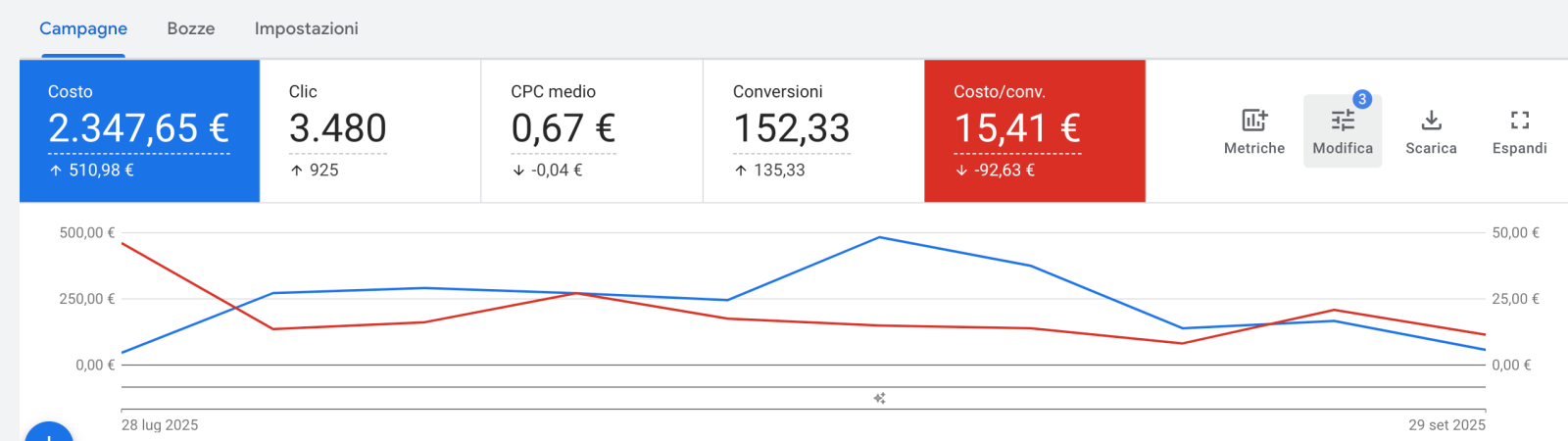 Risultati campagne Google Ads logistica