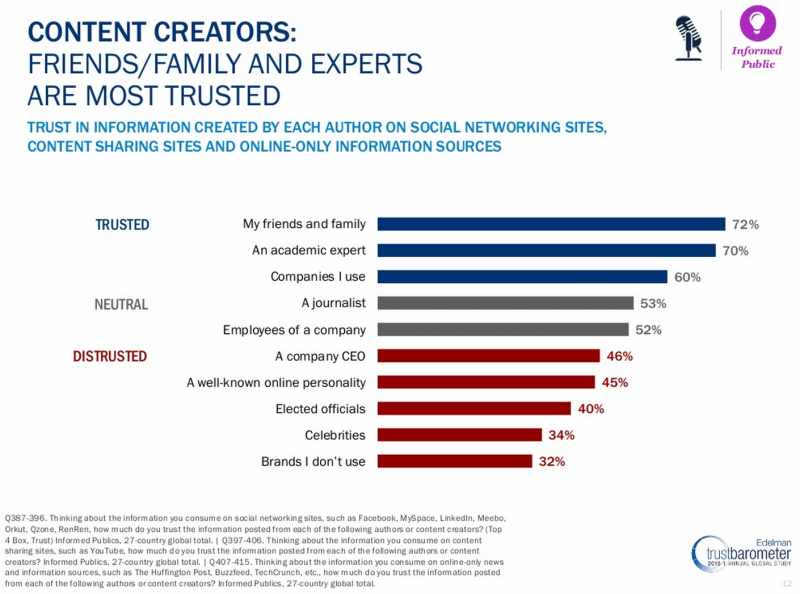 Grafico indagine credibilità Indagine sulla credibilità Edelman Barometer - influencer