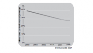 Grafico perdita di credibilità giornalisti Perdita di credibilità di giornalisti ed analisti